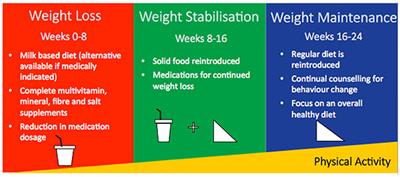 Frontiers The Cambridge Intensive Weight Management Programme